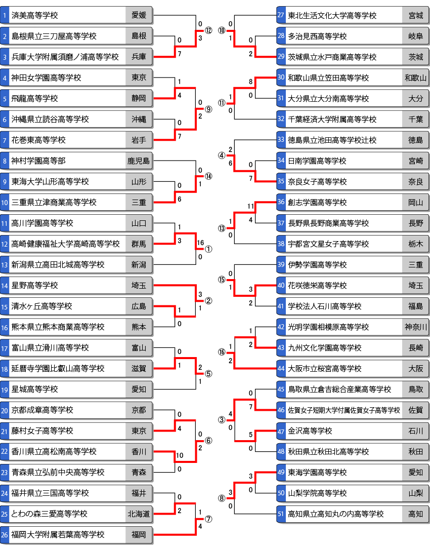 全日本高校女子選手権トーナメント（第一次組合せ表）