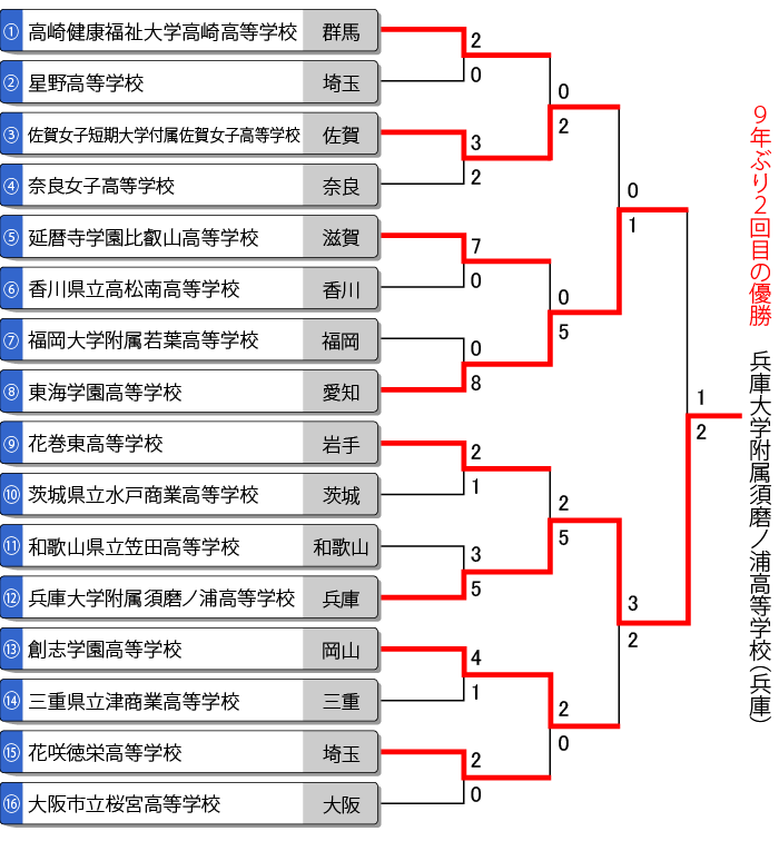 全日本高校女子選手権トーナメント（第二次組合せ表）