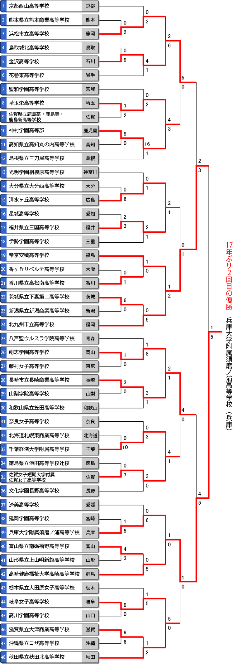 第37回全国高等学校女子ソフトボール選抜大会　トーナメント結果