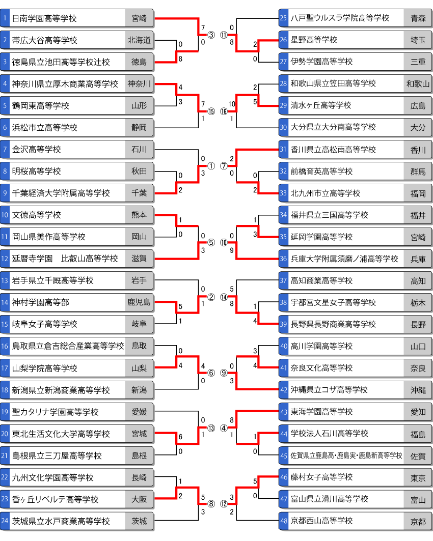 全日本高校女子選手権トーナメント（第一次組合せ表）2回戦結果