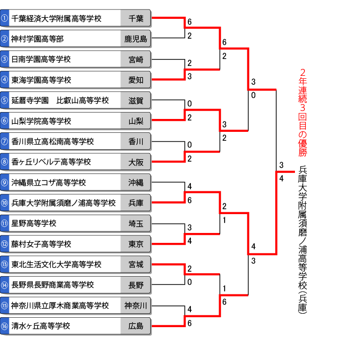 全日本高校女子選手権トーナメント（第二次組合せ表）