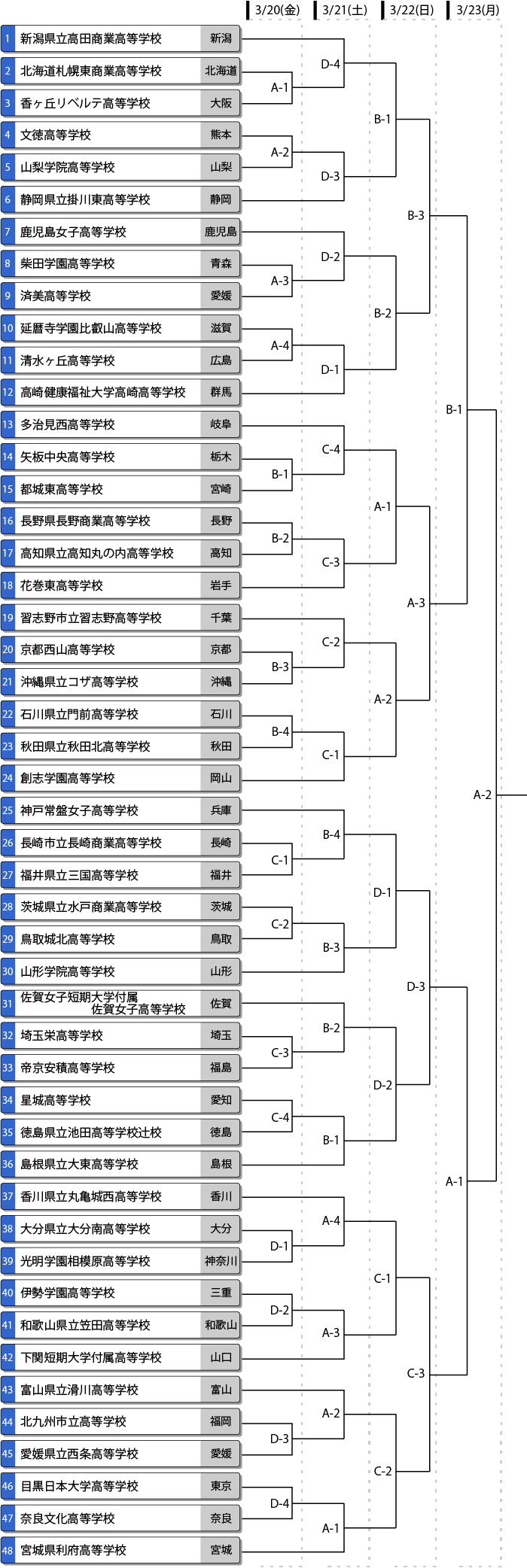 第38回全国高等学校女子選抜大会トーナメント表