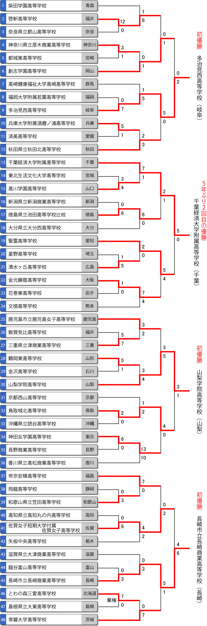 第73回全日本高校女子選手権（全国高校総体/インターハイ）トーナメント表　最終結果