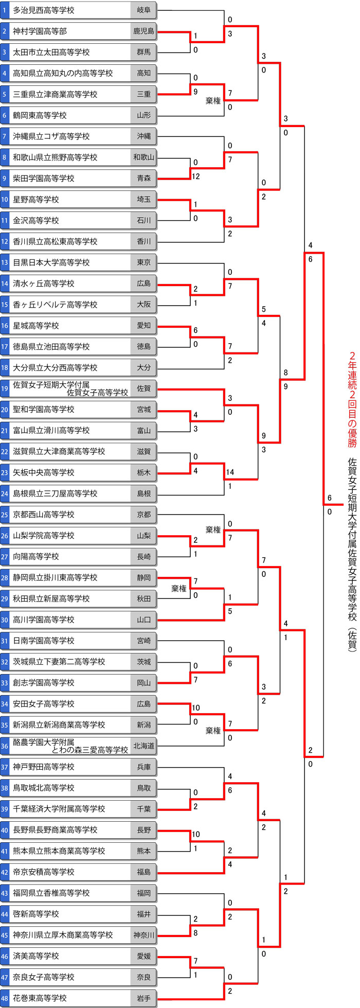 第40回全国高等学校女子選抜大会トーナメント結果