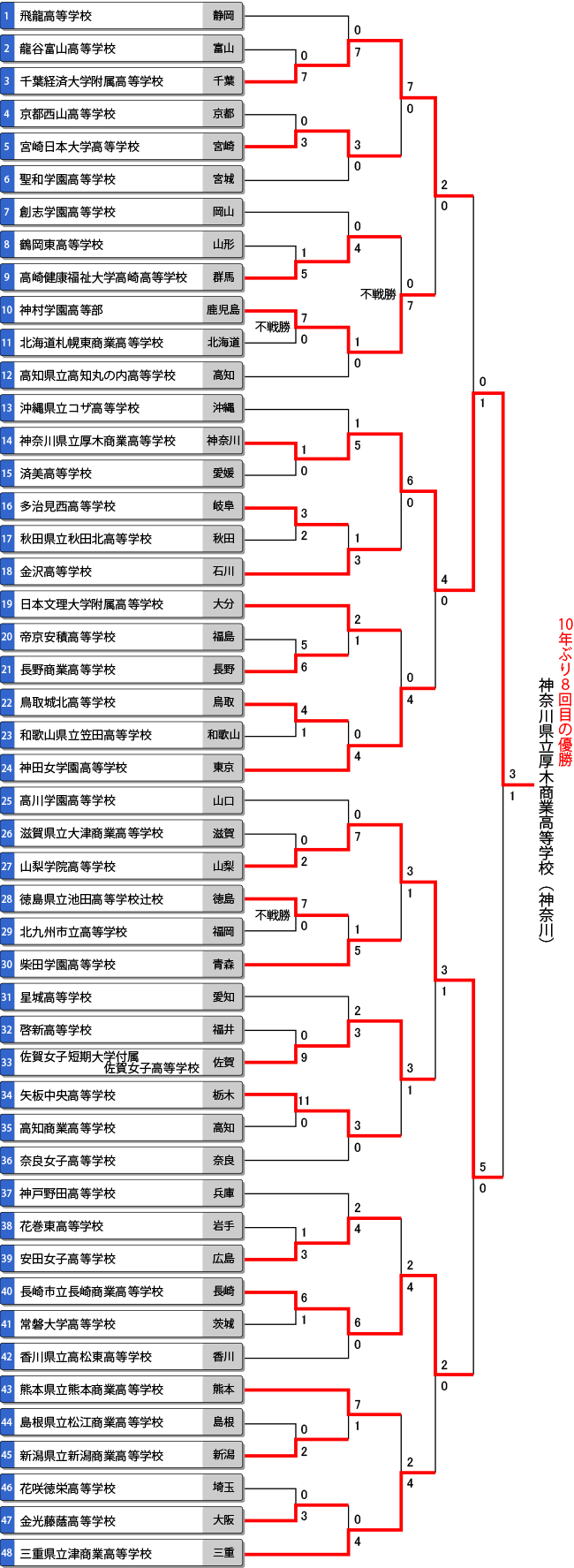 第74回全日本高校女子選手権（全国高校総体/インターハイ）トーナメント表