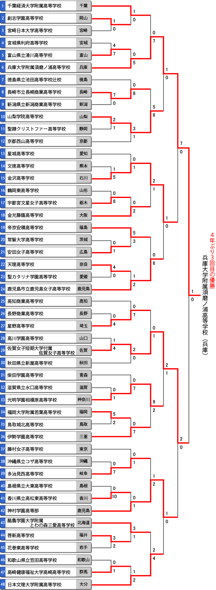 第41回全国高等学校女子選抜大会トーナメント表