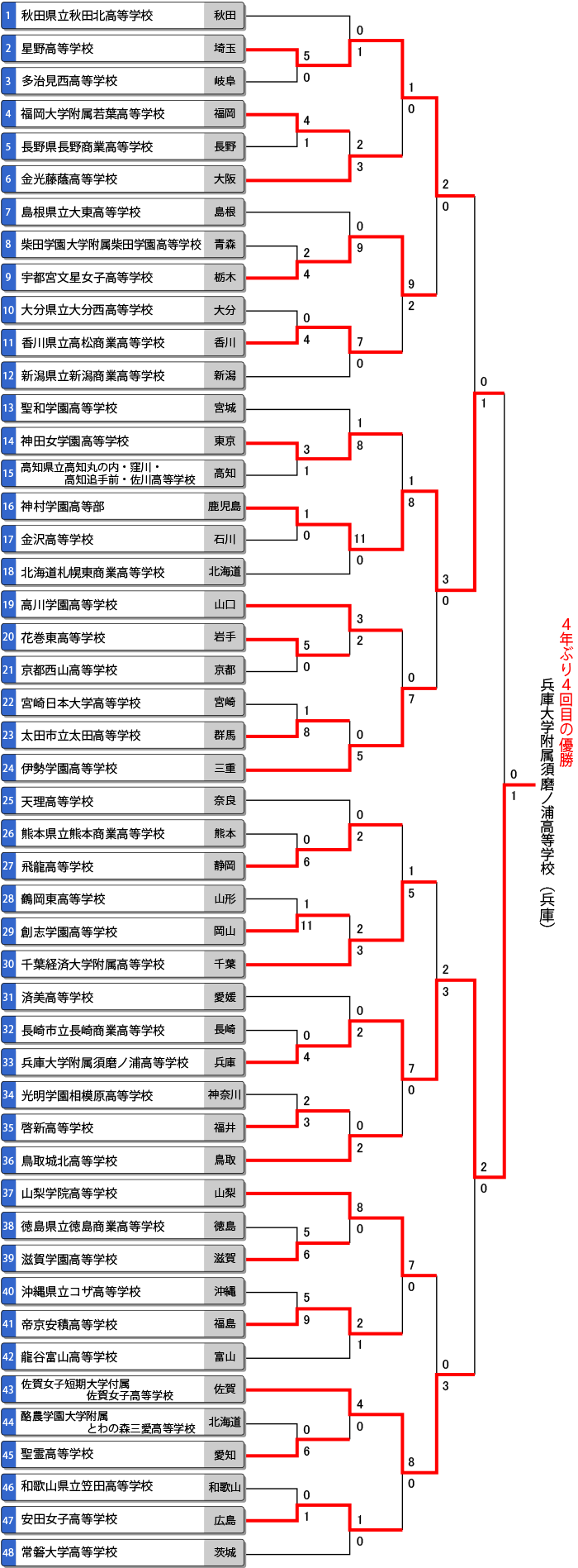 第75回全日本高校女子選手権（全国高校総体/インターハイ）トーナメント表