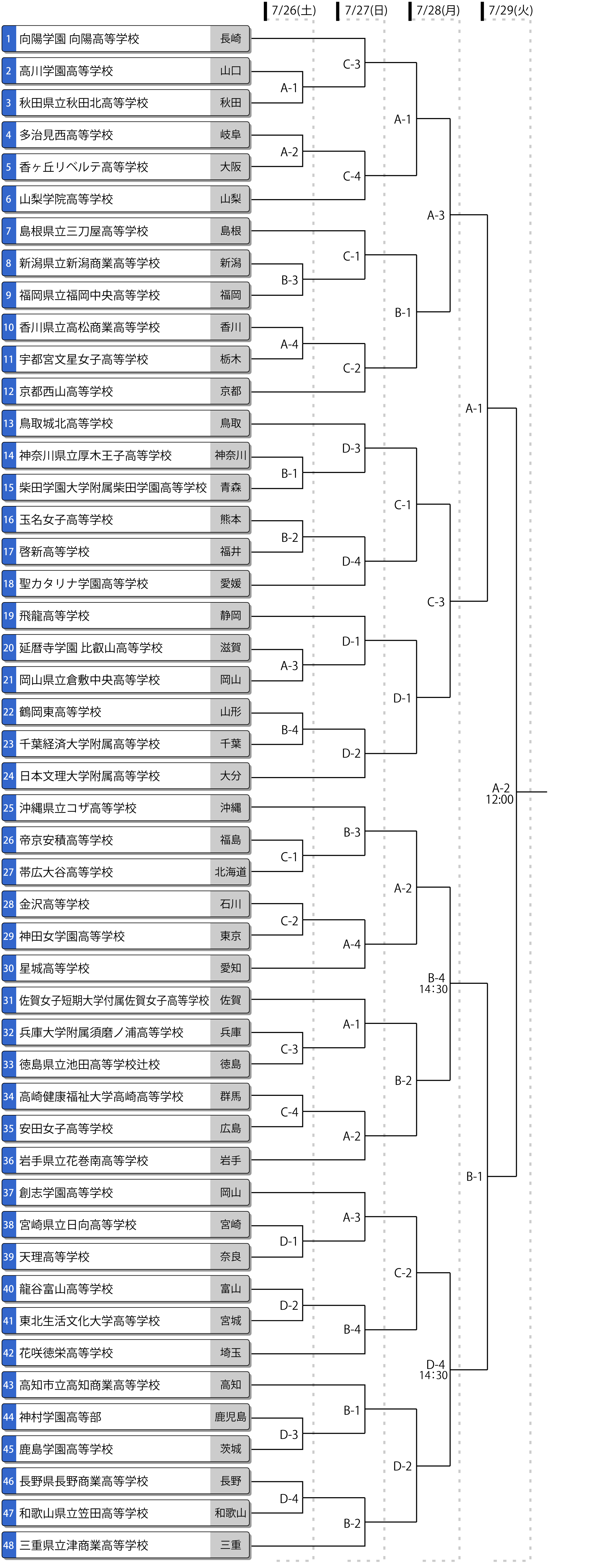 第77回全日本高校女子選手権（全国高校総体/インターハイ）トーナメント表