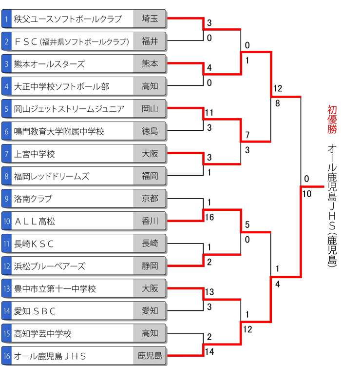 第17回全日本中学生男子大会トーナメント表