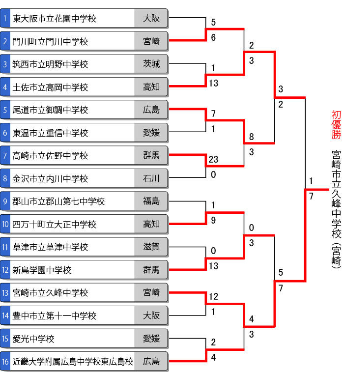 第40回全国中学校男子大会トーナメント表