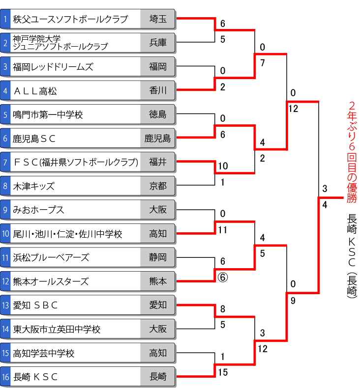 第18回全日本中学生男子大会トーナメント表