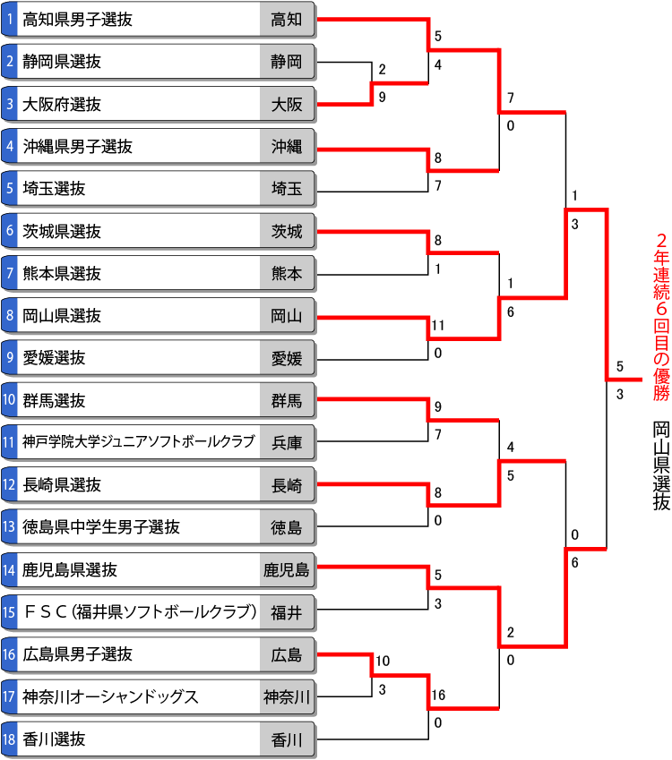 第15回都道府県対抗全日本中学生男子大会トーナメント表