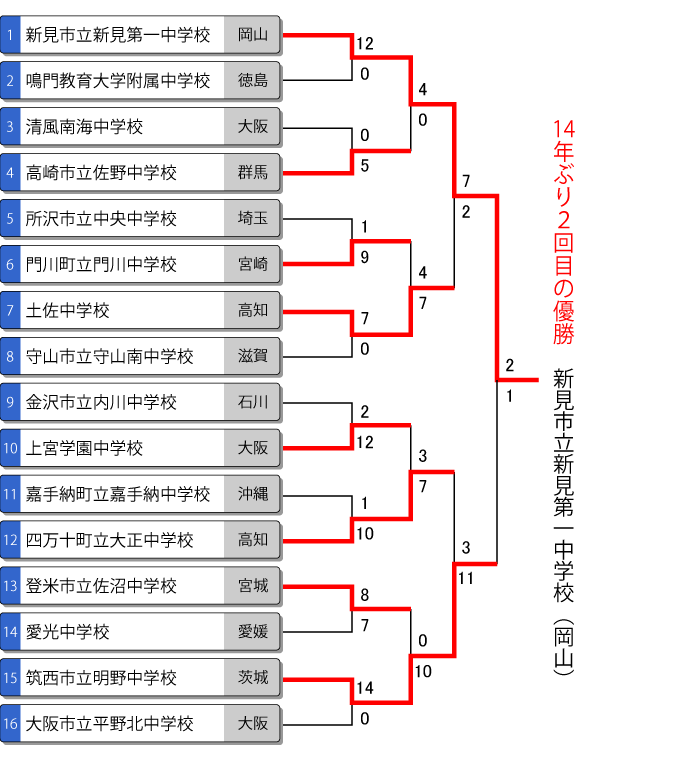 第41回全国中学校男子大会トーナメント表