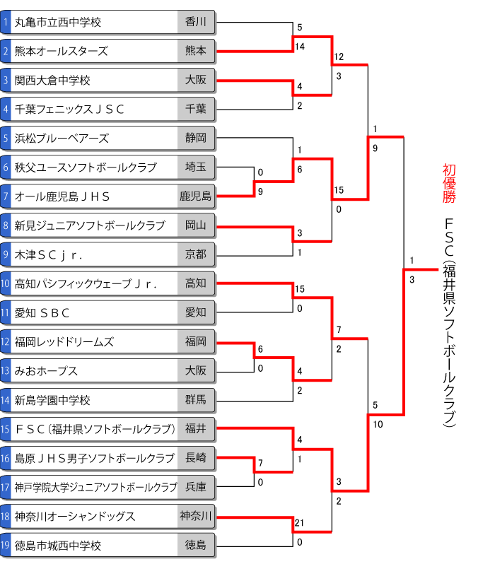 第19回全日本中学生男子大会トーナメント表