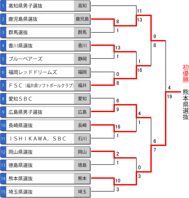 第17回都道府県対抗全日本中学生男子大会トーナメント結果