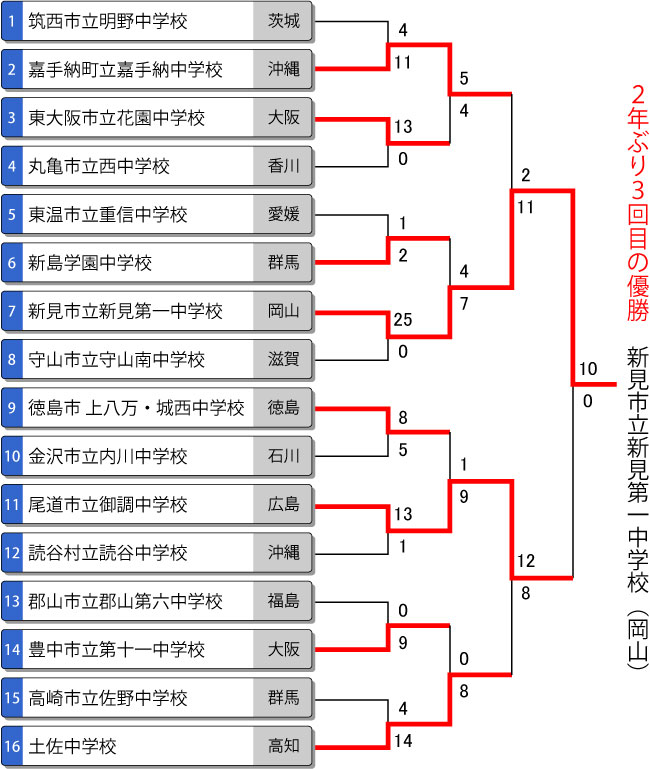 第43回全国中学校男子大会トーナメント表 最終結果