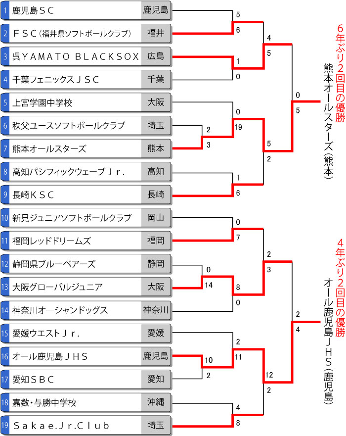 第21回全日本中学生男子大会トーナメント表