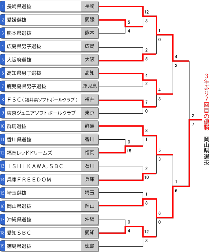 第18回都道府県対抗全日本中学生男子大会トーナメント表