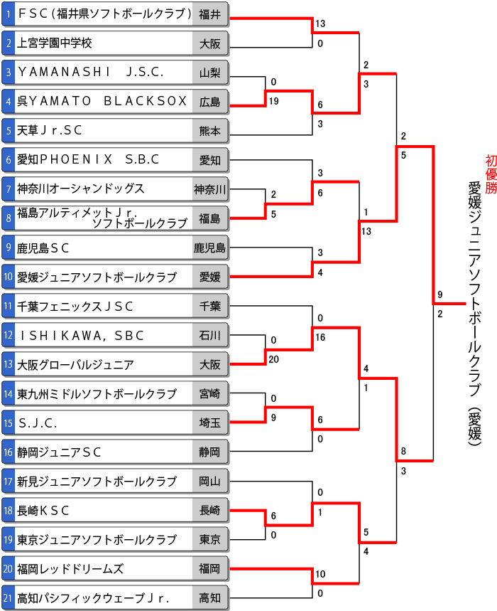 第22回全日本中学生男子大会トーナメント表