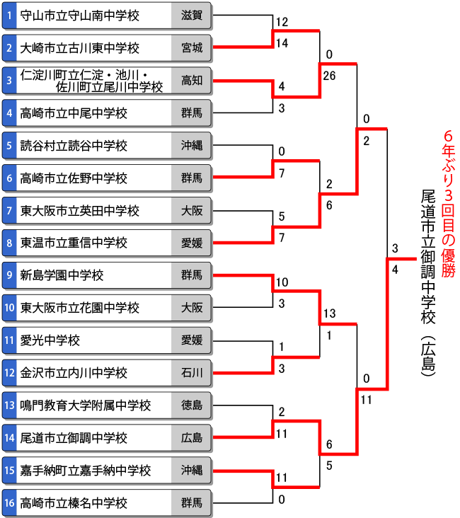 第44回全国中学校男子大会トーナメント表