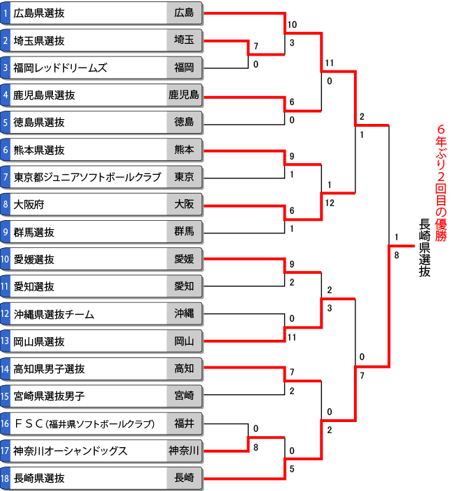 第19回都道府県対抗全日本中学生男子大会トーナメント表