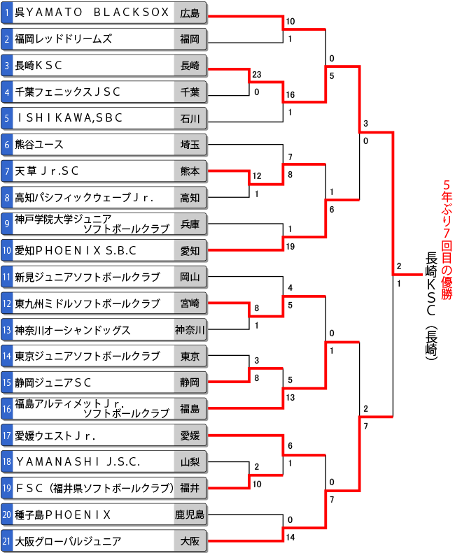 第23回全日本中学生男子大会トーナメント表