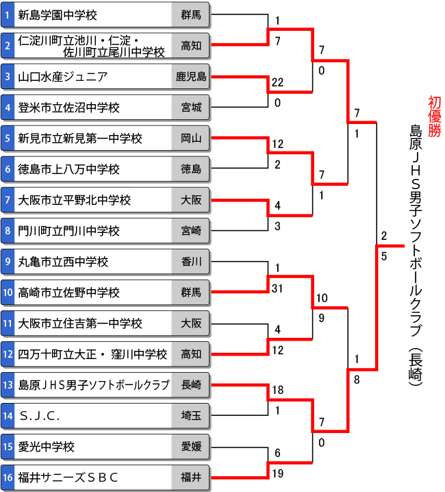 第45回全国中学校男子大会トーナメント表