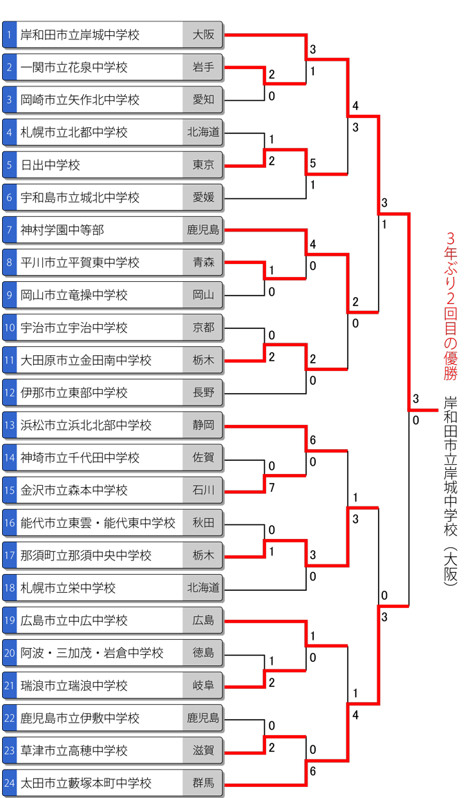 第39回全国中学校女子大会トーナメント表