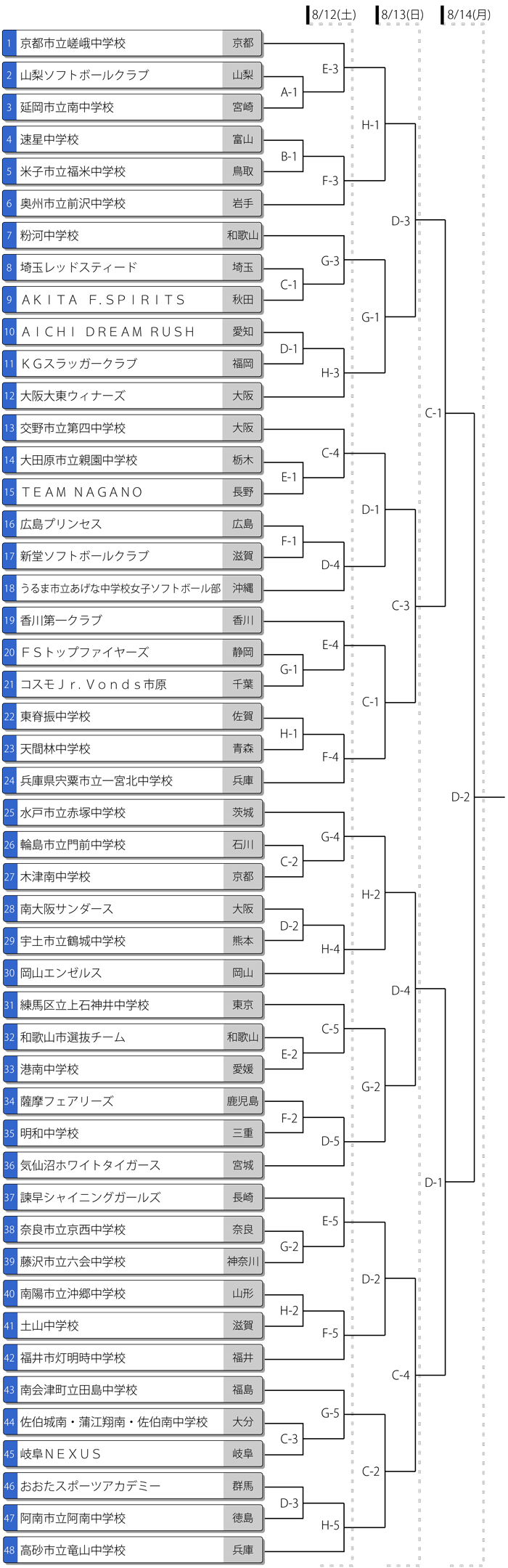第17回全日本中学生女子大会トーナメント表