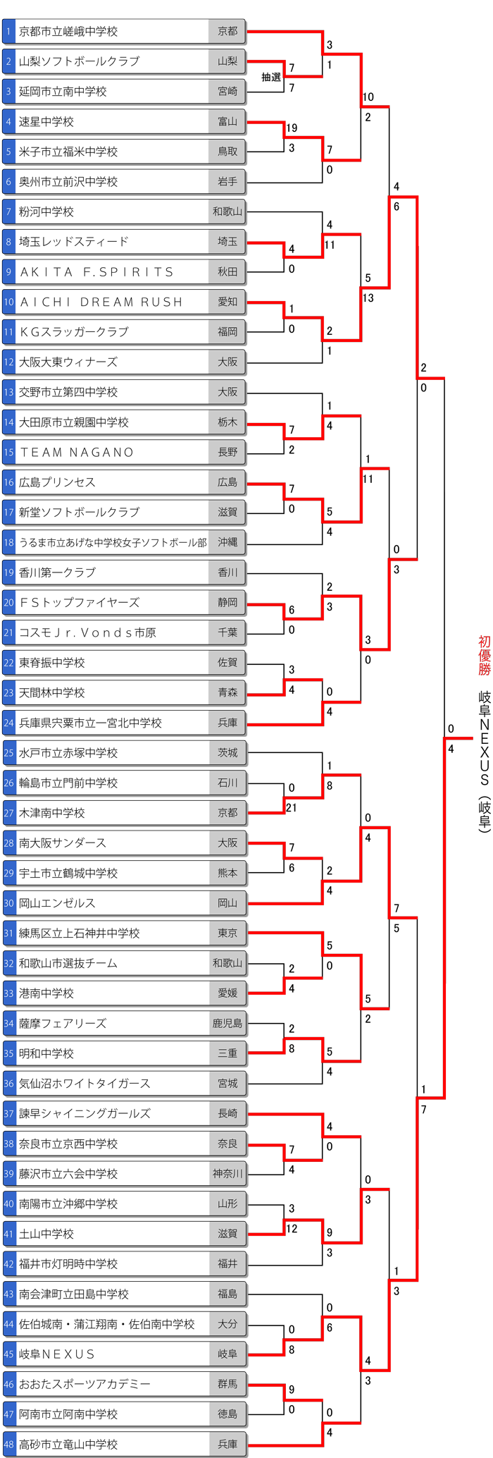 第17回全日本中学生女子大会トーナメント表