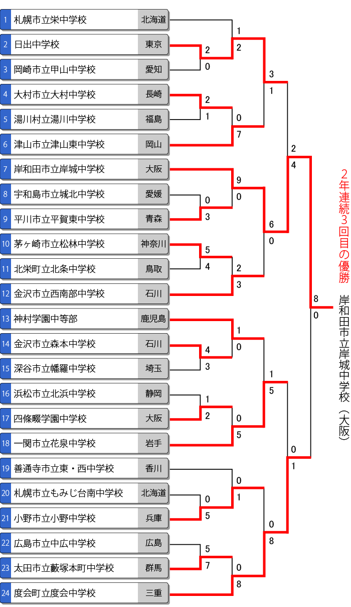 第40回全国中学校女子大会トーナメント表