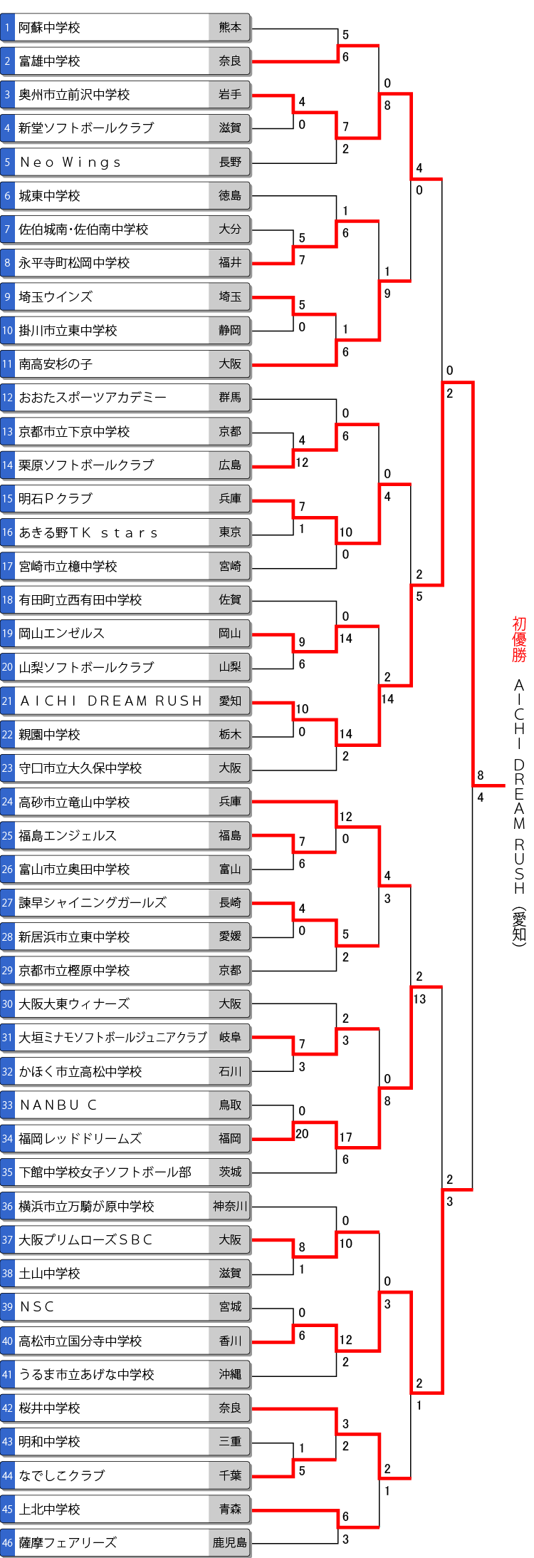 第18回全日本中学生女子大会トーナメント表