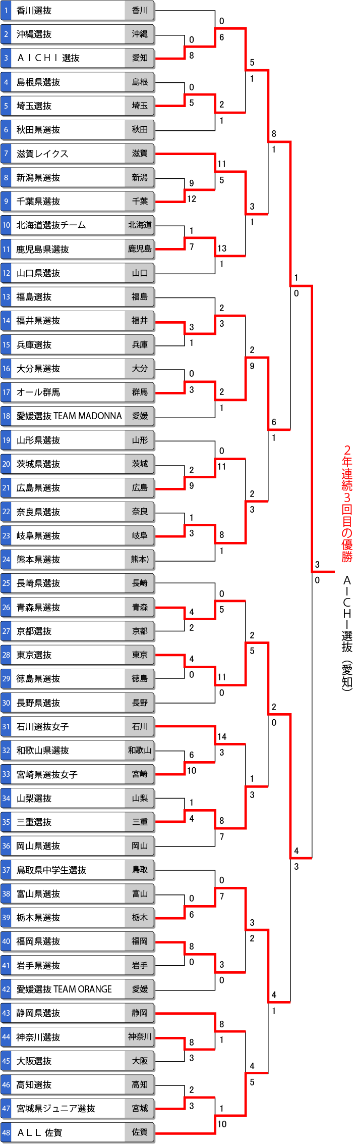 第15回都道府県対抗全日本中学生女子大会トーナメント表