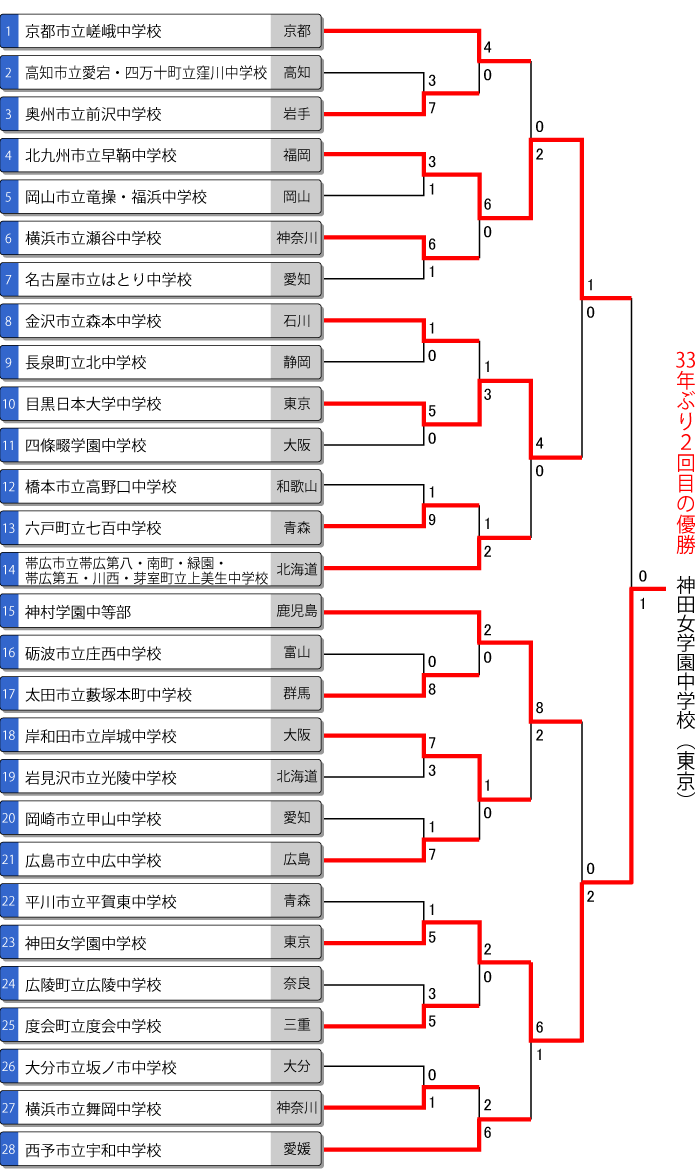 第41回全国中学校女子大会トーナメント表