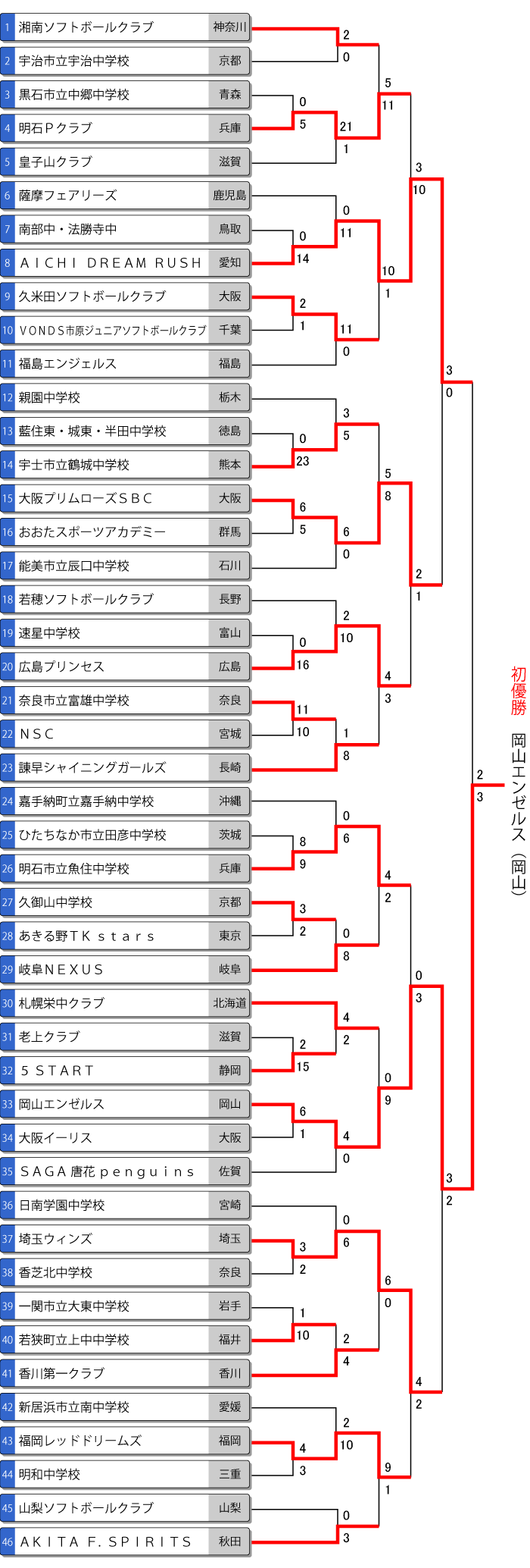 第19回全日本中学生女子大会トーナメント表