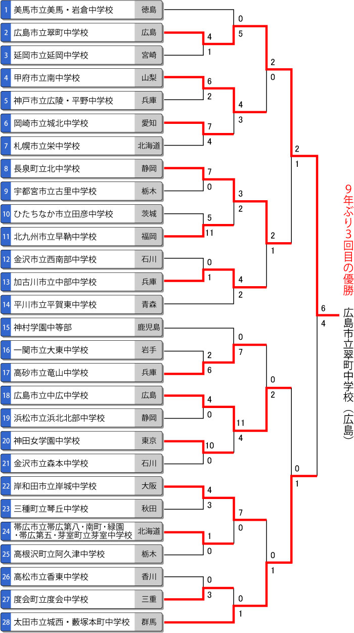 第43回全国中学校女子大会トーナメント表 最終結果