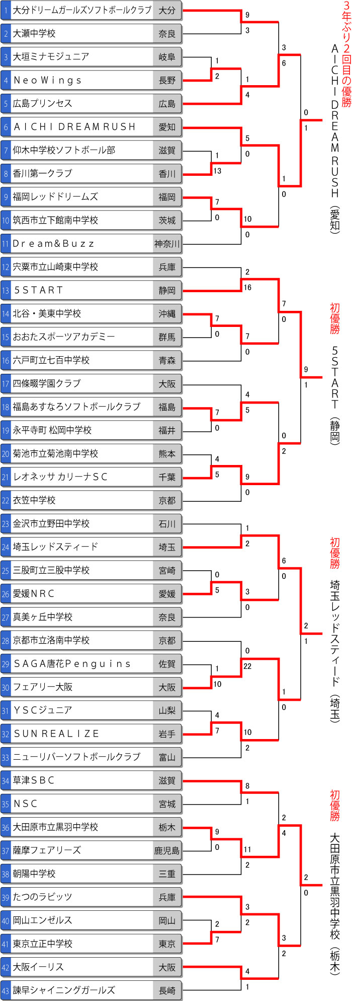 第21回全日本中学生女子大会トーナメント表
