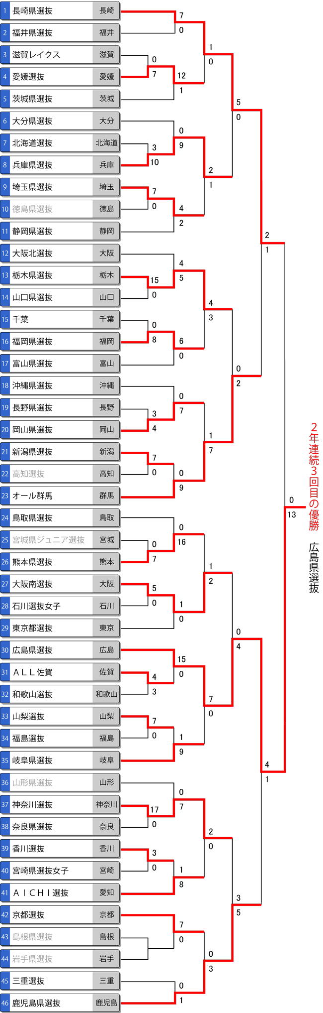 第18回都道府県対抗全日本中学生女子大会トーナメント表