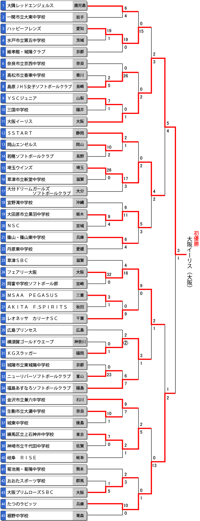 第22回全日本中学生女子大会トーナメント表