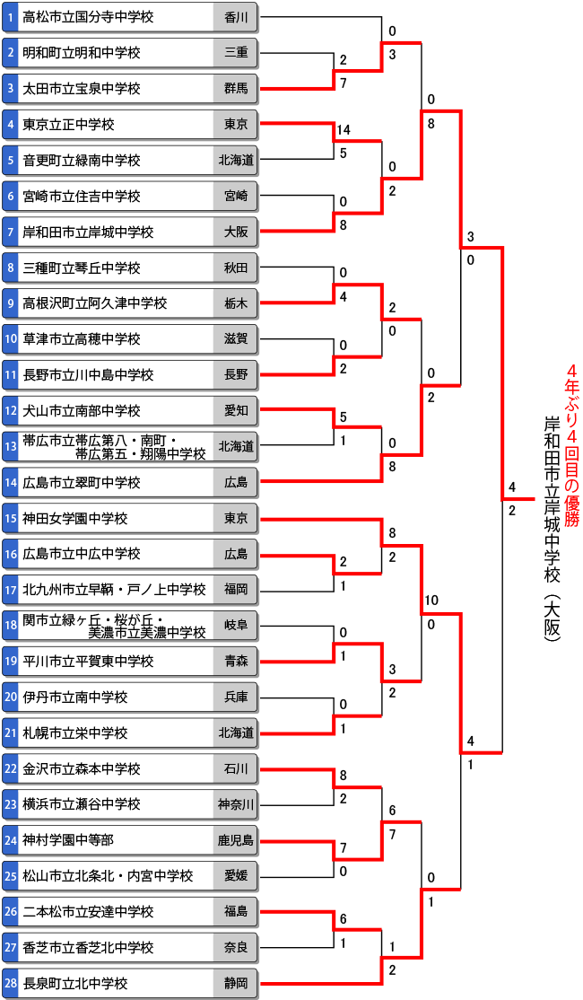 第44回全国中学校女子大会トーナメント表