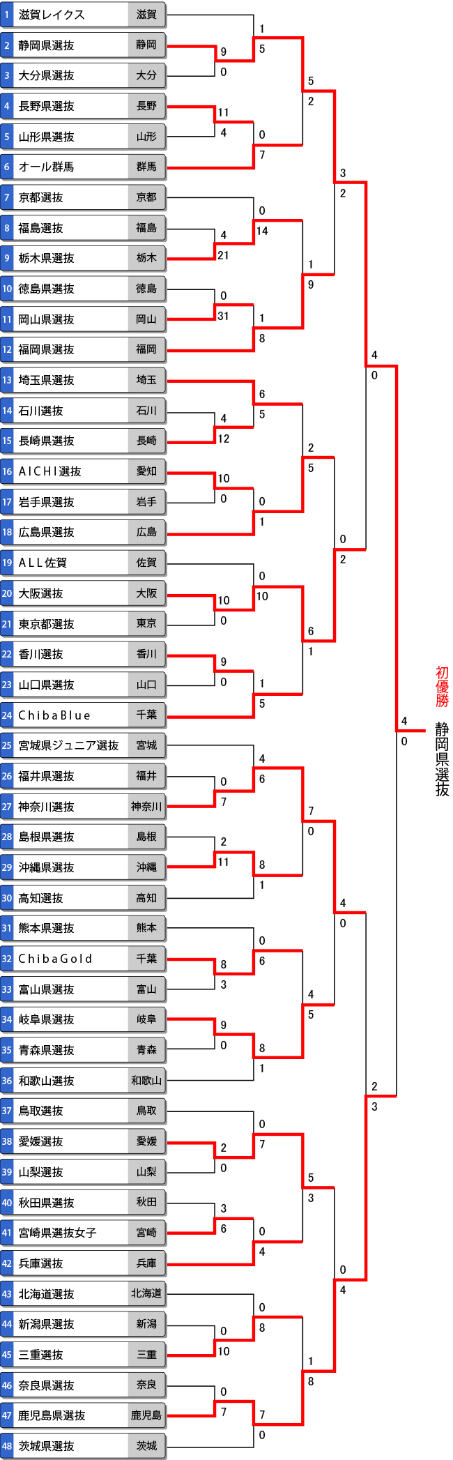 第19回都道府県対抗全日本中学生女子大会トーナメント表