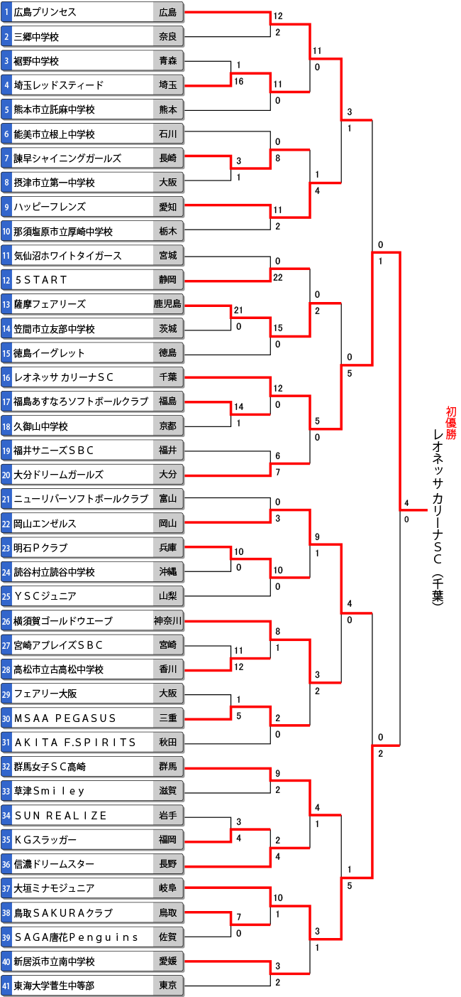 第23回全日本中学生女子大会トーナメント表