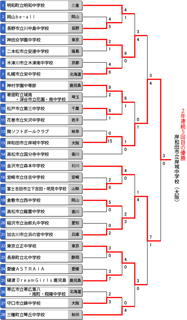 第45回全国中学校女子大会トーナメント表