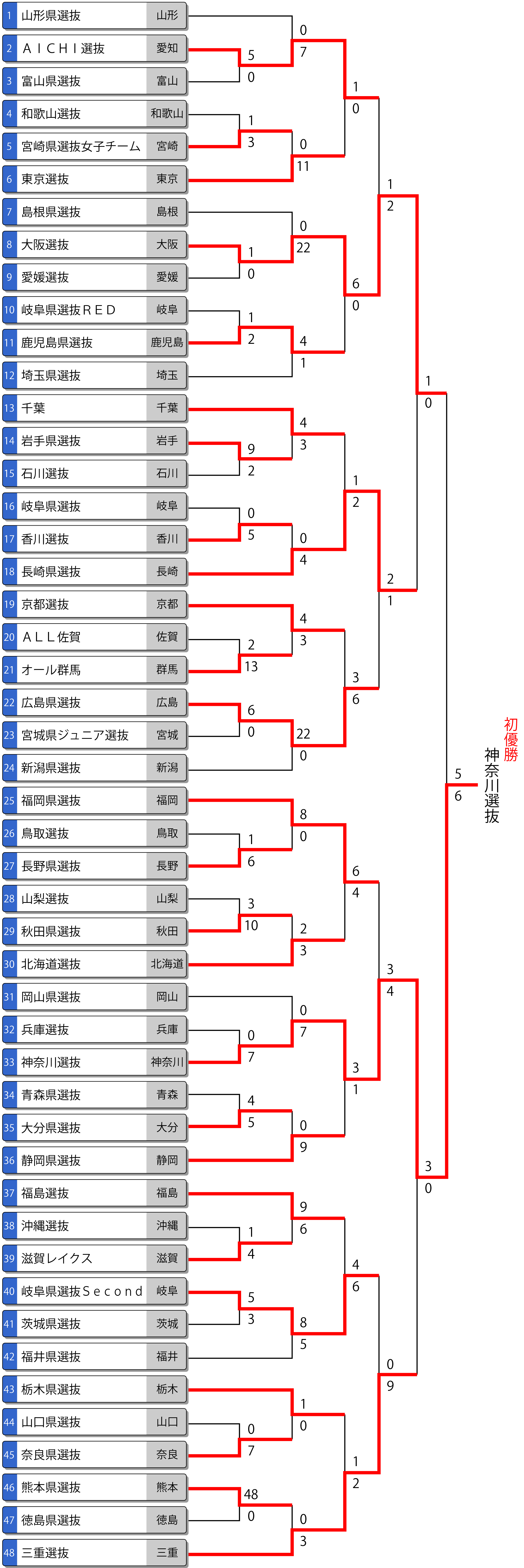 第20回都道府県対抗全日本中学生女子大会トーナメント表