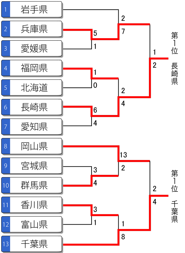 第72回国体 少年女子 トーナメント表