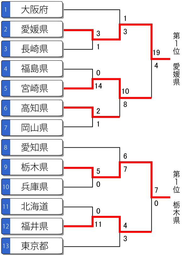 第72回国体 成年男子 トーナメント表