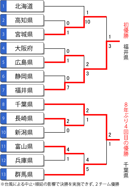 第73回国体 少年男子 トーナメント表