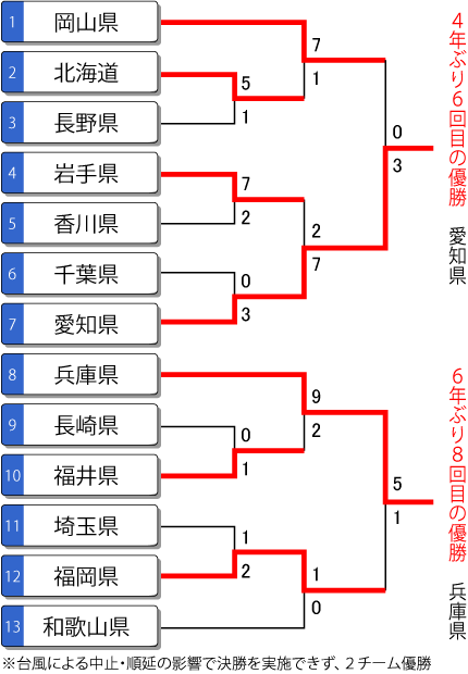 第73回国体 少年女子 トーナメント表