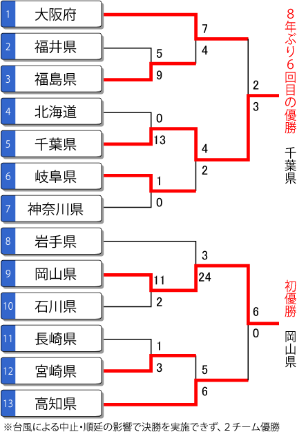 第73回国体 成年男子 トーナメント表