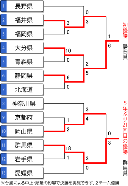 第73回国体 成年女子 トーナメント表